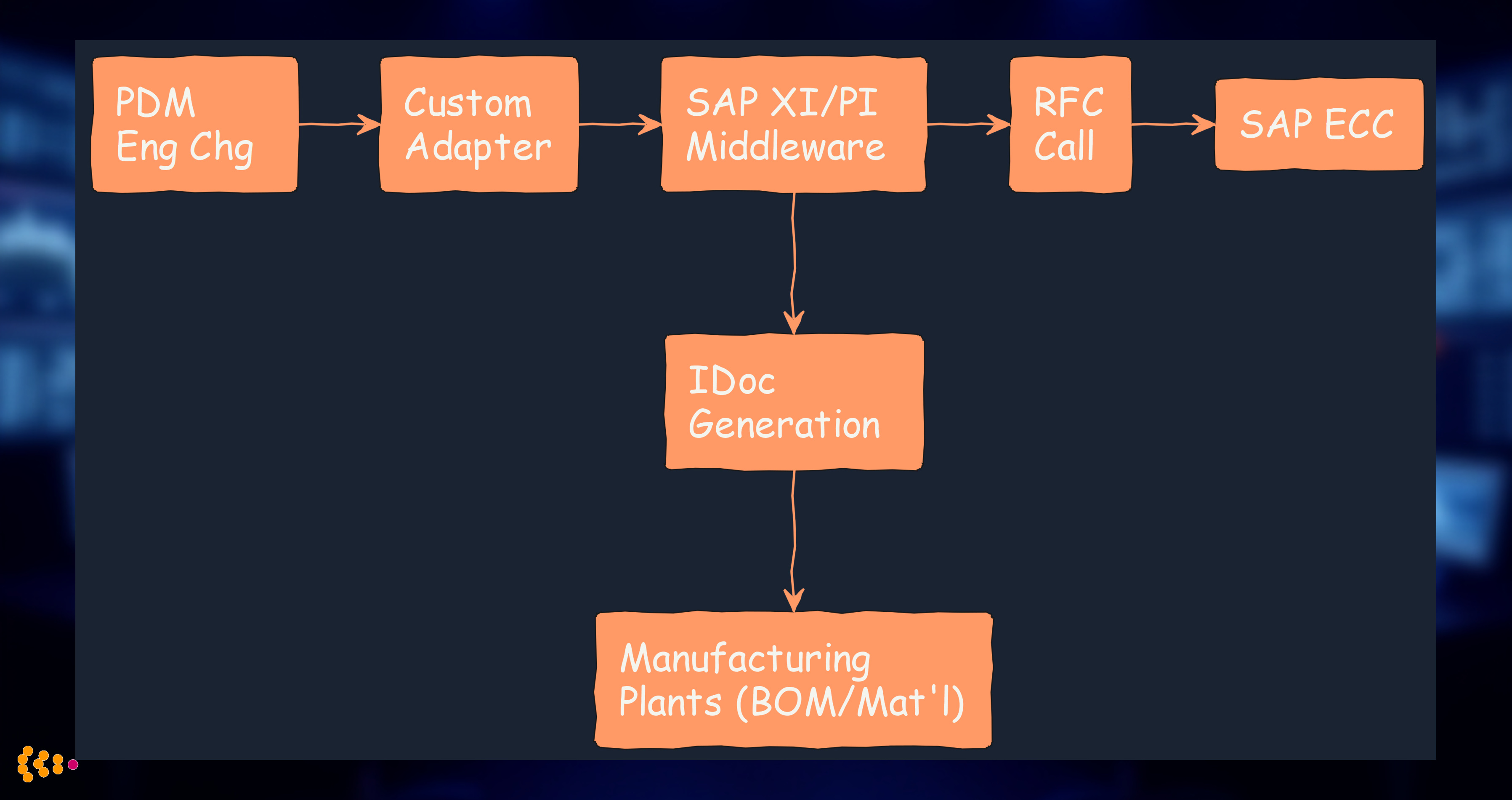 SAP XI/PI Integration